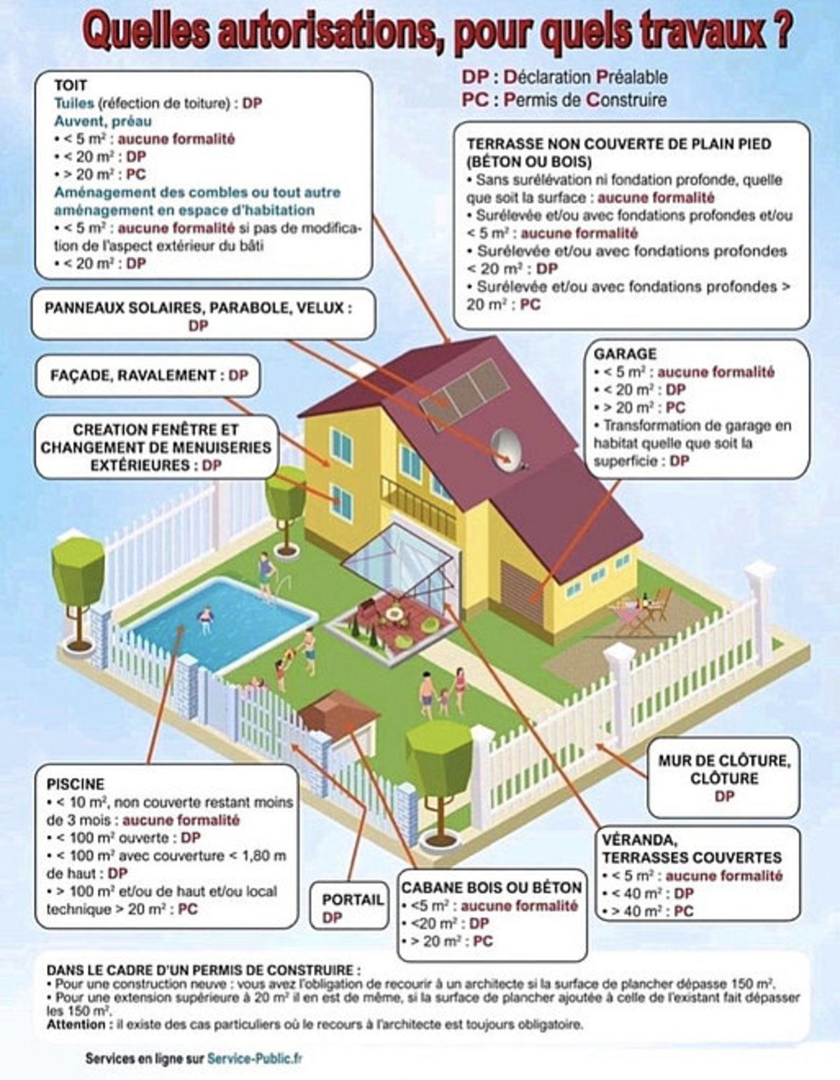 explications quelles autorisations pour quels travaux ? 